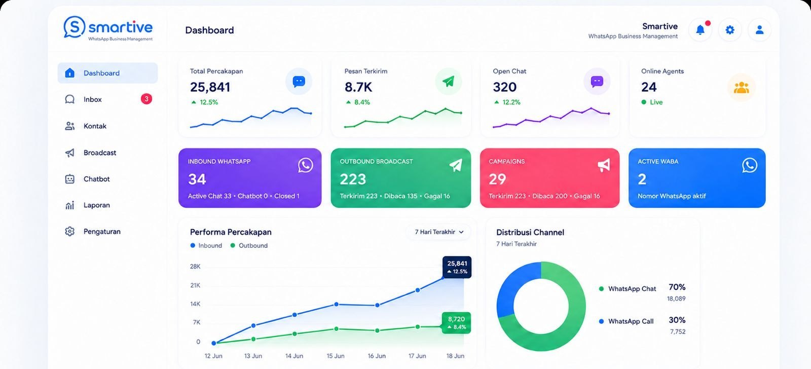 Dashboard Smartive - WhatsApp Business Management